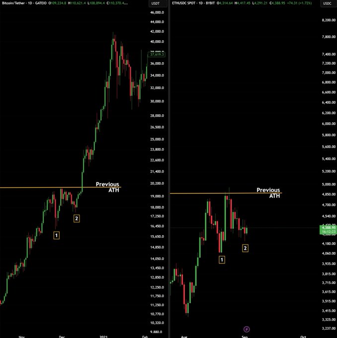 History repeats -  many sold $BTC in 2020 at its first ATH rejection. Now they’re repeating the mistake with $ETH. A fresh  ATH is near, and the rally will be relentless.