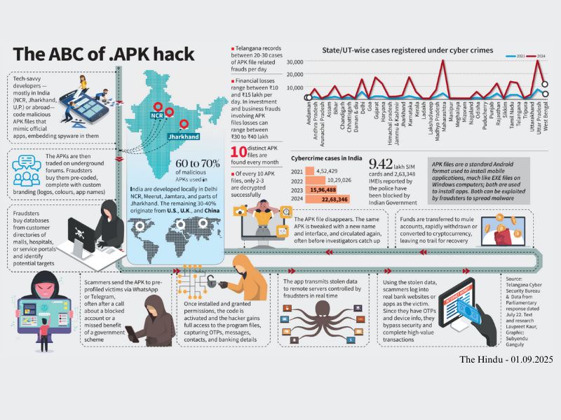 India has no dearth of technology talents. But, a significant population of these skilled individuals are drawn towards scams and hacking.

An excellent read in <a href="/the_hindu/">The Hindu</a> on Android Package Kit (APK) scams, the fastest-growing cybercrimes in the country: thehindu.com/sci-tech/techn…
