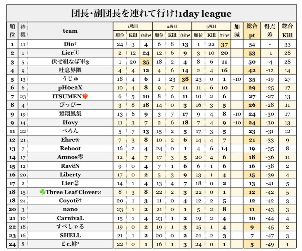 ⠀
#団長副団長をキャリーしろ_1DayLeague

クラメン 総合🥈
軍団員 総合17位

自主催Leagueでよく頑張りました💗

#Lier主催実績 @Lier_clan
#Lier実績 #Lierの日常
⠀