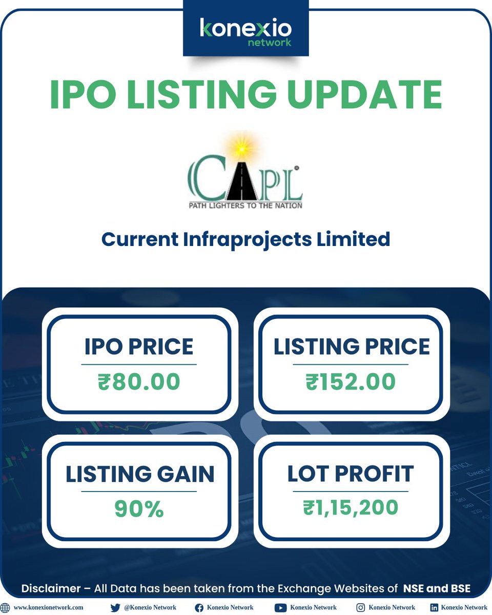 KonexioNetwork's tweet photo. IPOs Listing Update

#currentinfra #sattva #zerodha #technicalanalysis https://t.co/j7ZXZiUHTx