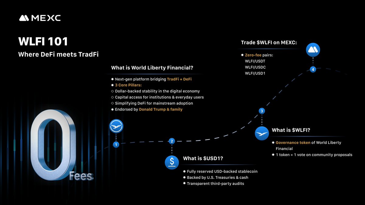 🔥 What is $WLFI? @worldlibertyfi A governance token from World Liberty  Financial — a next-gen platform bridging TradFi + DeFi, built on stability,  access, and adoption. 👇 Trade $WLFI on MEXC with