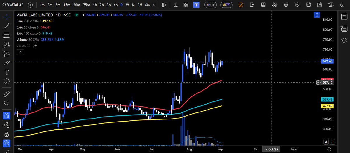 Naveen_1626's tweet image. vcp pattern 🔥🔥🔥🔥🔥🔥
#vcppattern