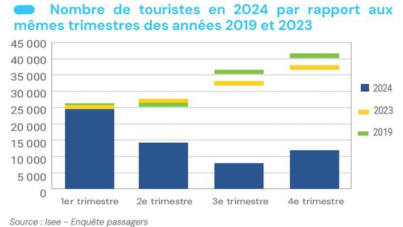 𝗖𝗵𝘂𝘁𝗲 𝗵𝗶𝘀𝘁𝗼𝗿𝗶𝗾𝘂𝗲 𝗱𝗲 𝗹𝗮 𝗳𝗿𝗲́𝗾𝘂𝗲𝗻𝘁𝗮𝘁𝗶𝗼𝗻 𝘁𝗼𝘂𝗿𝗶𝘀𝘁𝗶𝗾𝘂𝗲 𝗲𝗻 𝟮𝟬𝟮4 
La Nouvelle-Calédonie a accueilli 𝟱𝟵 𝟰𝟬𝟬 𝘁𝗼𝘂𝗿𝗶𝘀𝘁𝗲𝘀, 𝘀𝗼𝗶𝘁 𝗱𝗲𝘂𝘅 𝗳𝗼𝗶𝘀 𝗺𝗼𝗶𝗻𝘀 𝗾𝘂’𝗲𝗻 𝟮𝟬𝟮𝟯.  
👉 cutt.ly/TourismeNC
#nouvellecaledonie