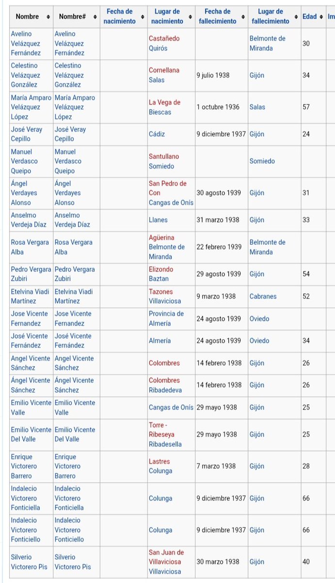 Buenos días compañer@s♥️💛💜🇵🇸( Esta lista es de los fusilados republicanos en la guerra civil por el genocida Franco) Asturias.