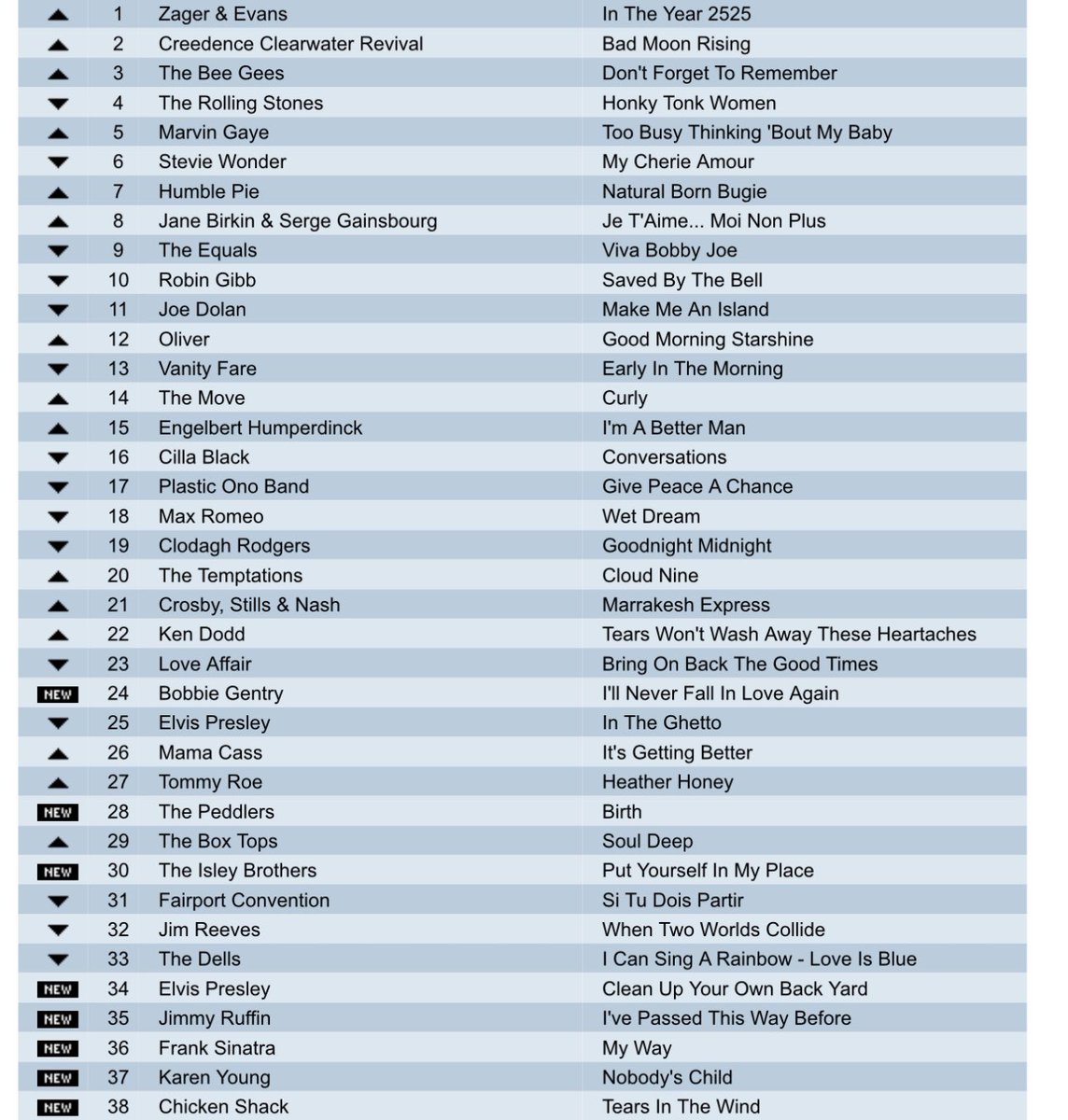 Please repost so others can play !

 A nice  UK 🇬🇧 chart , but what was the year Some classics on here ! Still good today . 
Try to do it without using google or Grok . Some great tracks here . #music  #popchart #Wednesday
