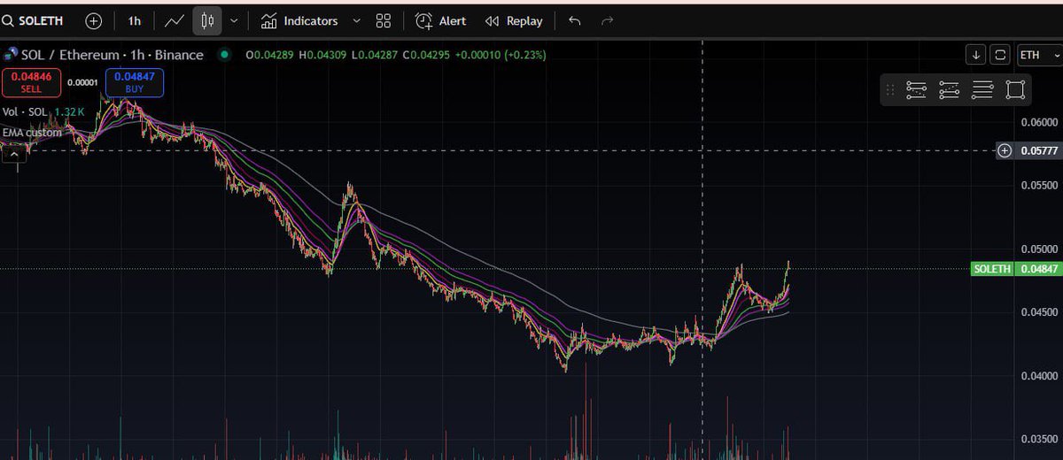 3 tháng trở về trước, ai cũng hỏi sao $BTC tăng mà $ETH không tăng

3 tháng gần đây #ETH x3 trong khi #BTC không vượt quá trội, mn lại hỏi sao ETH nó tăng mà Altcoin nát như cám.

Sắp tới giai đoạn mà mn sẽ không còn quá để ý tới $ETH nữa, mà sẽ hỏi : con này