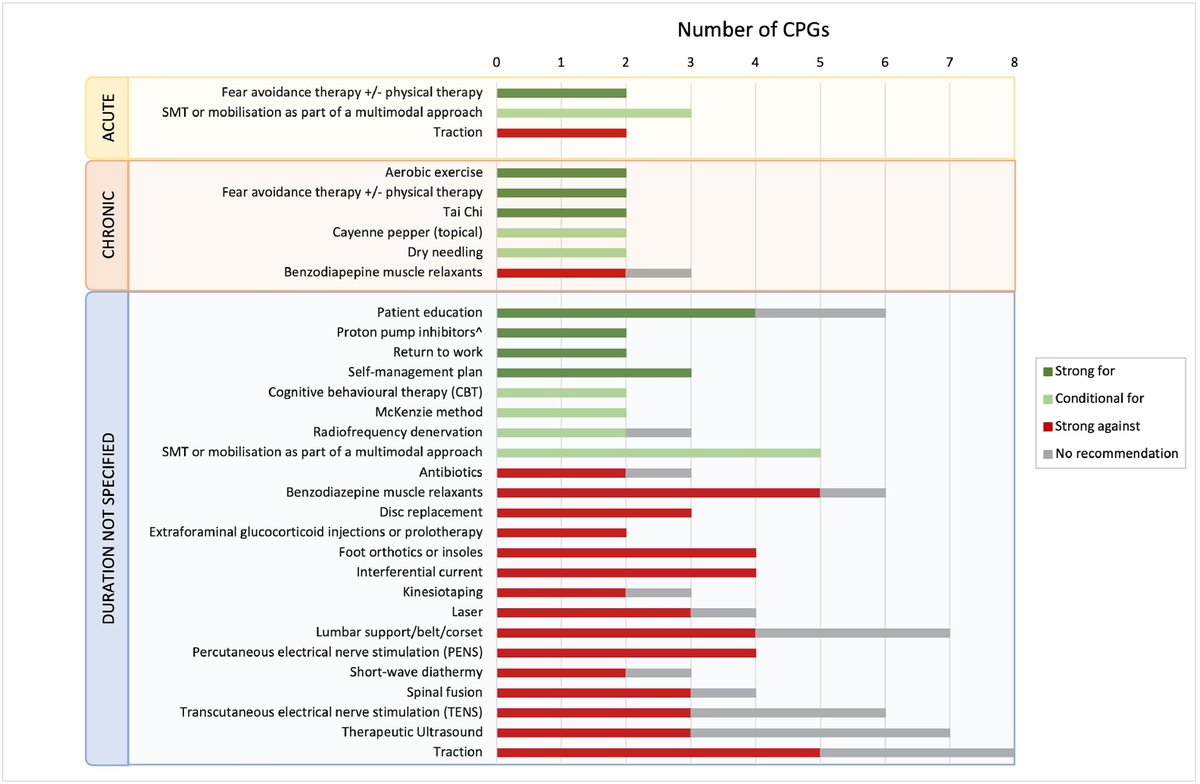 Agreement  between high-quality clinical practice guidelines in their treatment  recommendations for low back pain: a systematic review

pubmed.ncbi.nlm.nih.gov/40639620/