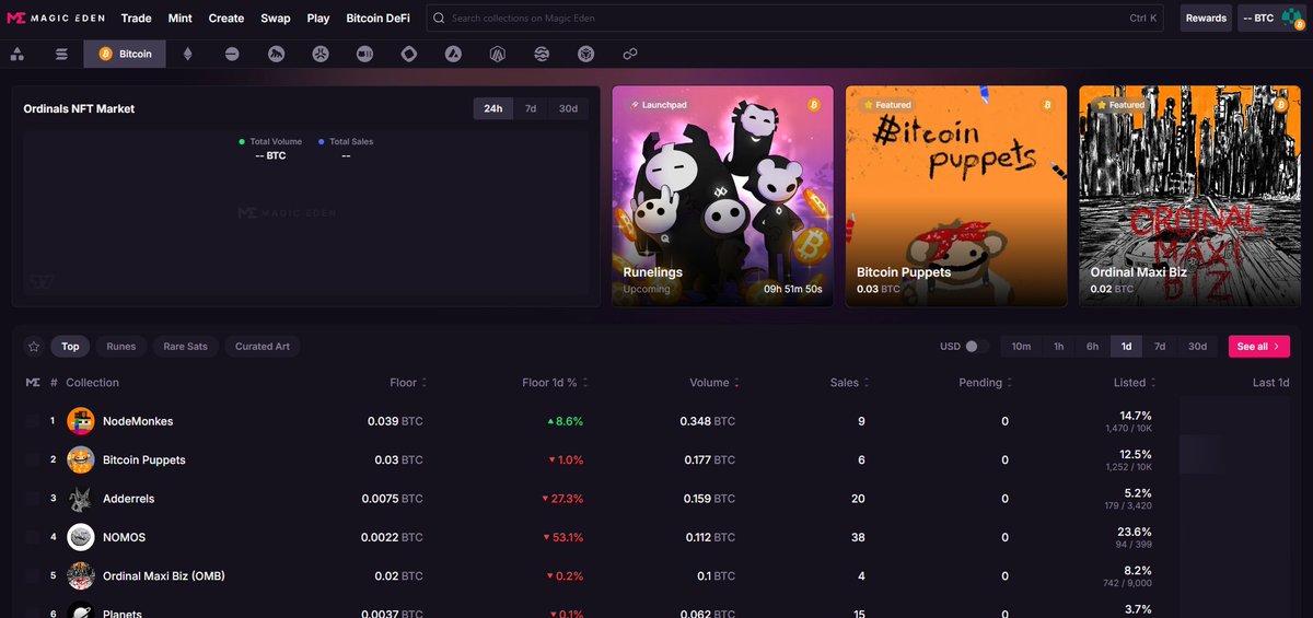 Runelings just hit the front page of <a href="/MEonBTC/">Magic Eden on Bitcoin 🟧</a>. 🟧

It’s been a journey… and mint day is finally here.
Time to Make Bitcoin Fun Again! 

Mint kicks off today:
1⃣ WL 4PM UTC (1h only)
2⃣ Public 5PM UTC

▶️ Follow <a href="/RunelingsBTC/">Runelings</a>