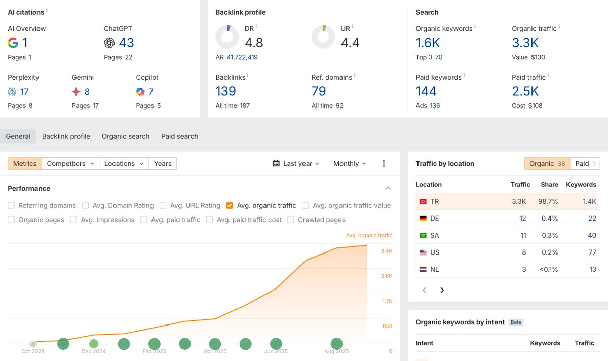Ahmet Abiç (@ahmtaic) on Twitter photo Coming from Turkey and shaping the global SEO stage, <a href="/KorayGubur/">Koray Tuğberk GÜBÜR</a> guides many SEO professionals like myself.
The rise in this graph owes a lot to his teachings — thank you for all you’ve shared, abi. Coming from Turkey and shaping the global SEO stage, <a href="/KorayGubur/">Koray Tuğberk GÜBÜR</a> guides many SEO professionals like myself.
The rise in this graph owes a lot to his teachings — thank you for all you’ve shared, abi.