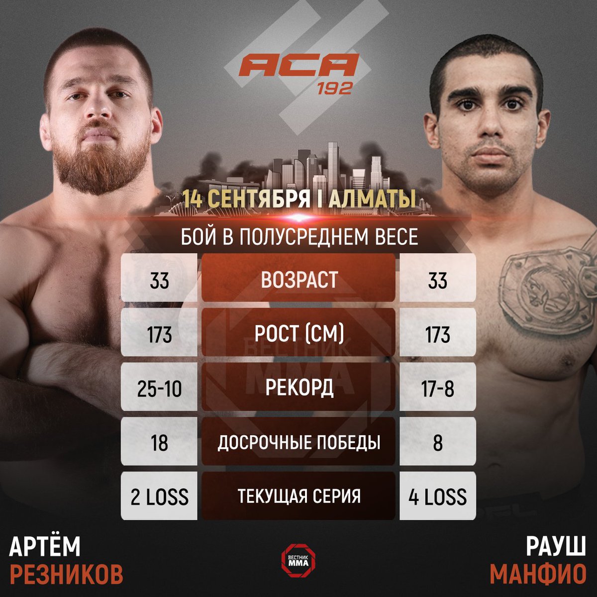 VestnikMMA's tweet photo. Получившего травму Харкана Диаза в поединке с Артёмом Резниковым (ACA 6-4) заменит Рауш Манфио (ACA 0-2). Это бой состоится 14 сентября на #ACA192 в Алматы. https://t.co/bjTdUkcMI6