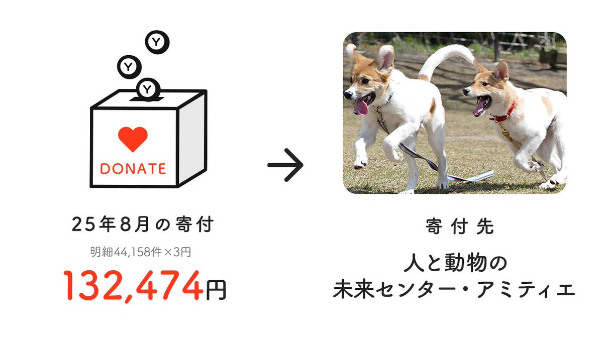 ／
動物団体へ寄付しました 🔔
＼

【2025年8月】
📋明細数：44,158件
💴寄付額：132,474円
🏢寄付先：人と動物の未来センター・アミティエ

アニポスはアニマル・ドネーション 
<a href="/anidone/">公益社団法人アニマル・ドネーション</a> を通じて動物団体へ寄付しました。

▶︎ anipos.co.jp/donation/20250…