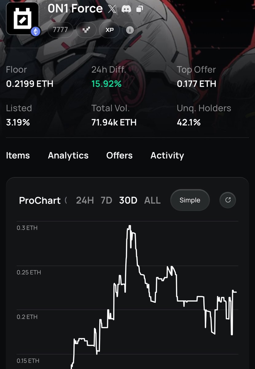 imo <a href="/0n1Force/">ONI FORCE</a> is sitting in a prime position here. 

most other NFTs down on the 30 day, 0N1 just getting starting in the most hated come back rally of all time. 

this is a builders market.