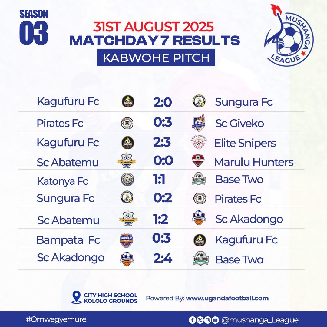Match day 7 in summary.

To many, didn't go as expected but what you see is what you get.

#Journeytokakyekastadium
#Ourleagueoursolidarity
#Omwegyemure