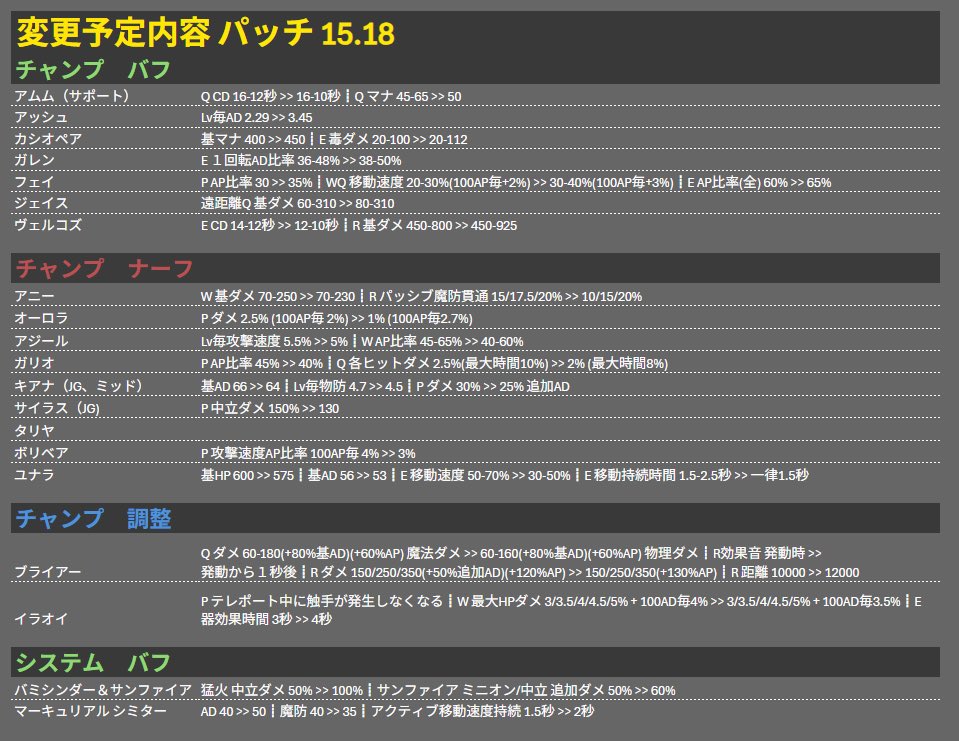 Pixelink404's tweet image. 【LOLパッチ 15.18】📝
変更予定内容 
 #LOLパッチ #LOL

※今週は作業環境が普段と違う為、少し見づらいと思いますがご了承ください🙏