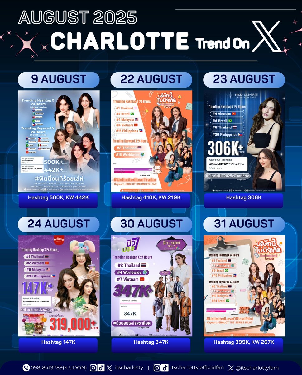Trend For Charlotte (Official) (@trendforcl21) on Twitter photo 📊 สรุป Trend X ประจำเดือน สิงหาคม 2568 📊
• Hashtag เดี่ยว จำนวน 3 งาน
• Hashtag คู่ จำนวน 1 งาน
• Series จำนวน 2 งาน
📉 รวมทั้งสิ้น 6 งาน
HAPPY VIBES CHARLOTTE03
#ชาล็อตออสติน #CharlotteAustin
<a href="/itscharlotty/">Charlotte Austin</a> 📊 สรุป Trend X ประจำเดือน สิงหาคม 2568 📊
• Hashtag เดี่ยว จำนวน 3 งาน
• Hashtag คู่ จำนวน 1 งาน
• Series จำนวน 2 งาน
📉 รวมทั้งสิ้น 6 งาน
HAPPY VIBES CHARLOTTE03
#ชาล็อตออสติน #CharlotteAustin
<a href="/itscharlotty/">Charlotte Austin</a>