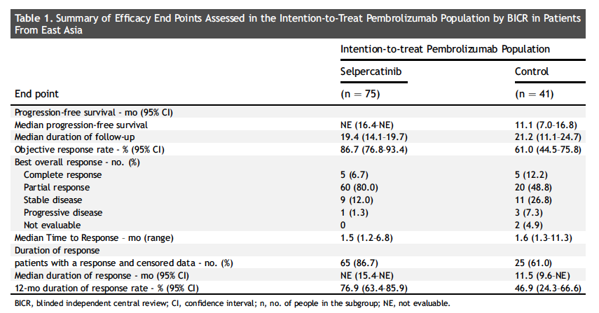 herbloong's tweet photo. 📢 Our report of #Asian subgroup data of #LIBRETTO431: #selpercatinib vs. #ChemoIO #firstline treatment in #RET_FusionPositive #NSCLC 🫁 has been published in @IASLC #JTOCRR. 54% of this global trial were from #EastAsia 🌏. 

Results consistent with #overallpopulation and further echos the importance of early identification through molecular profiling in #Asia.

Full paper can be found here: https://t.co/OysP8GNBCu

@EliLillyandCo @CUHKMedicine @apoddc @APCLC_2023 #drugdevelopment