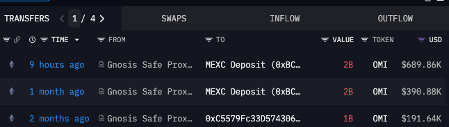 Dave and Dan moved another 2 billion $OMI from the business dev wallet to MEXC.

Weren’t you guys told they weren’t selling? 😂