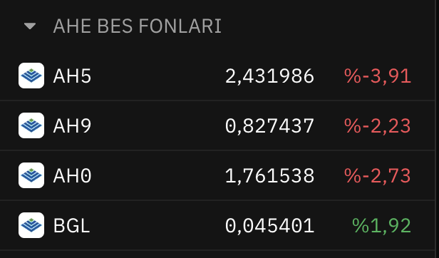SmartCuzdan's tweet photo. #BireyselEmeklilik tarafında dün Anadolu Hayat hesabımdaki fonlar çok parlak değildi. Risk oranı daha yüksek olduğu için özellikle kötü günlerde daha düşüş eğilimli tepki gösteriyor. #BES #AH5 #AH9 #AH0 #BGL https://t.co/wQDUiyq16l