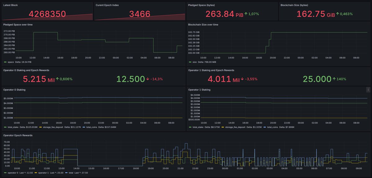 xrumka (@metaumka) on Twitter photo A small dashboard project over a morning cup of coffee to monitor the status of operators in the <a href="/AutonomysNet/">Autonomys | AI3.0</a> network ☕️ A small dashboard project over a morning cup of coffee to monitor the status of operators in the <a href="/AutonomysNet/">Autonomys | AI3.0</a> network ☕️