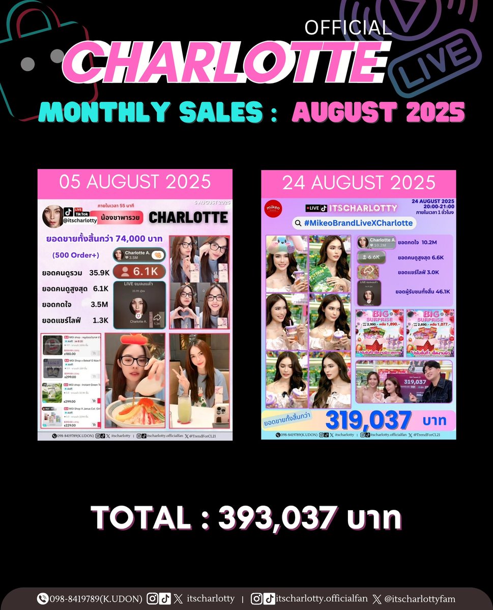 Trend For Charlotte (Official) (@trendforcl21) on Twitter photo 📊 สรุปยอดขาย ชาล็อต ออสติน ประจำเดือน สิงหาคม 2568 📊
🛍 Live ขายสินค้า MGI ส่วนตัว = 1 ครั้ง
🛍 Live ขายสินค้าแบรนด์ = 1 ครั้ง
💰 รวมเป็นเงินทั้งสิ้นกว่า 393,037 บาท
HAPPY VIBES CHARLOTTE03
#ชาล็อตออสติน #CharlotteAustin
<a href="/itscharlotty/">Charlotte Austin</a> 📊 สรุปยอดขาย ชาล็อต ออสติน ประจำเดือน สิงหาคม 2568 📊
🛍 Live ขายสินค้า MGI ส่วนตัว = 1 ครั้ง
🛍 Live ขายสินค้าแบรนด์ = 1 ครั้ง
💰 รวมเป็นเงินทั้งสิ้นกว่า 393,037 บาท
HAPPY VIBES CHARLOTTE03
#ชาล็อตออสติน #CharlotteAustin
<a href="/itscharlotty/">Charlotte Austin</a>