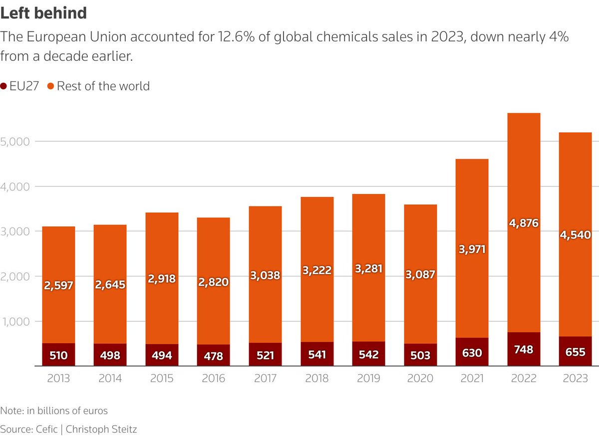 Trump’s tariffs threaten to choke European chemicals recovery
tingchao.xyz/?p=12623