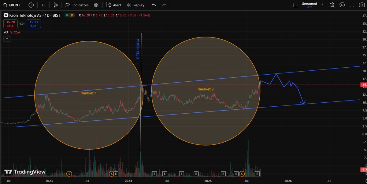 -#KRONT-

Yükselen kanaldaki hedefleri farklı olsa ve portföyde tutsam dahi böyle bir görüntü de düşündürmedi değil :D ne dersiniz sizce çalışır mı?

-#KRONT #EMKEL #BİST #BİST100 #BORSA #ENDEKS #MAVİ #TERA #GSDHO #QUAGR #FROTO #TCELL #FROTO #SASA #PGSUS #VEDAHANİCELERİ :d