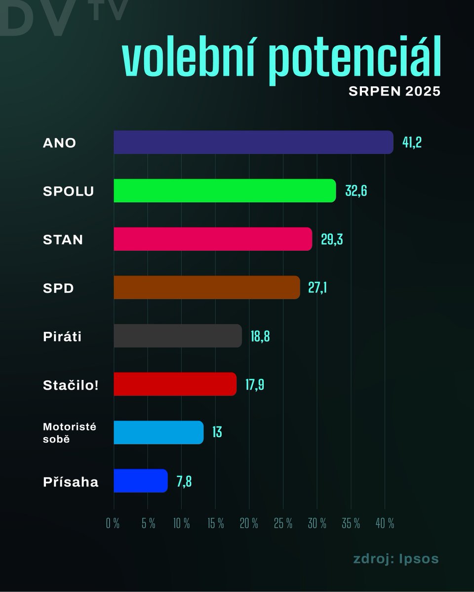 🎙| „Před čtyřmi lety nebylo ANO měsíc před volbami tak dominantní jako dnes, koalice Spolu i Starostové s Piráty tehdy měli kolem 20 %. Zároveň obě uskupení přicházela z opozice a jejich rétorika do finiše kampaně byla výhodnější než teď,” komentuje analytik Michal Kormaňák nový