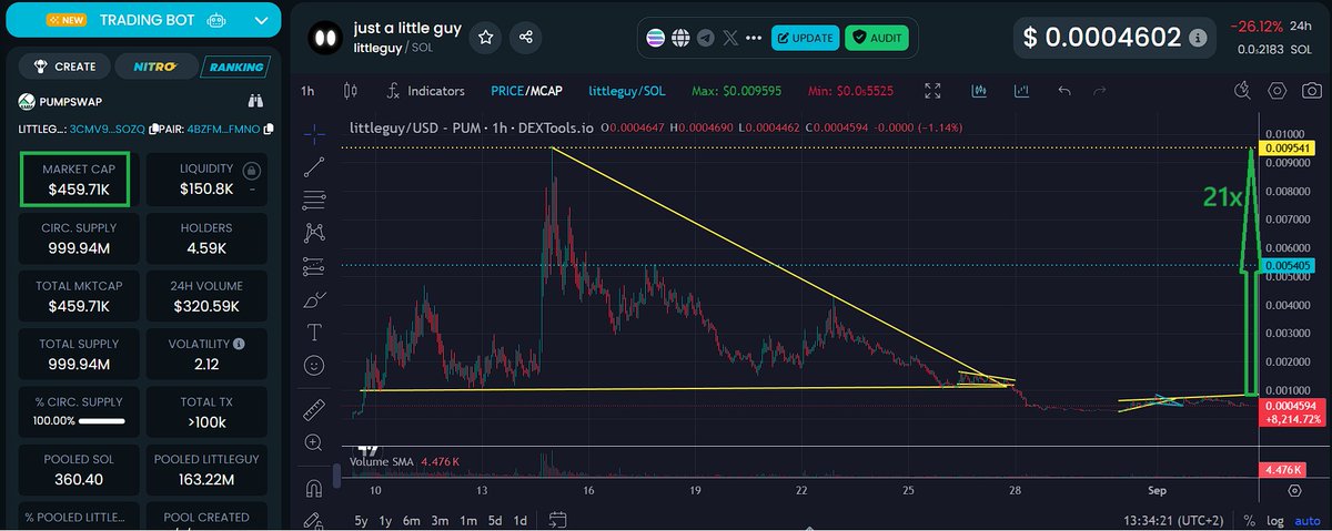 MTronLink's tweet image. Market rejected #littleguy multiple times at 0.7m$ mcap, once this resistance breaks it is go time $SOL

3Cmv9wxP1yNQZErQEFabB3L8uHxz49AtCRMrbKnBSozq

Remember @pumpdotfun shilled littleguy multiple times $PUMP

$BTC $BONK $NEIRO $PEPE $DOGE $SHIB $PNUT $KM $KEKIUS $GOAT $BOATKID