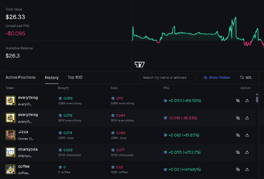 Alex37464268's tweet photo. Day 4 update: I have managed to turn the remaining 0.02 sol to 0.12 sol. Me documenting my losses and wins has really helped my trading tbh. I will see where i can take this. https://t.co/rsgPARUVGj