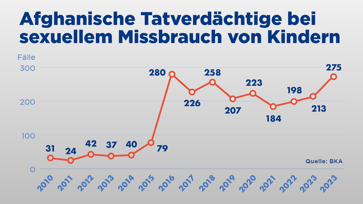 Auf eine Anfrage der AfD-Bundestagsabgeordneten Kerstin Przygodda veröffentlichte die Bundesregierung detaillierte Zahlen zum sexuellen Missbrauch von Kindern durch afghanische Tatverdächtige. Die Statistik zeigt einen massiven Anstieg nach dem Jahr 2015.
nius.de/kriminalitaet/…