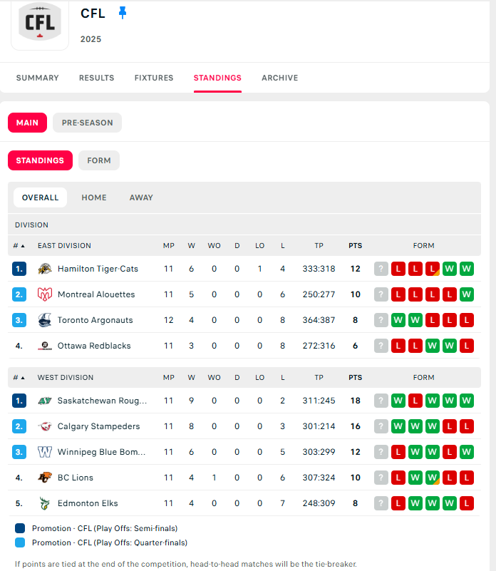 MISTER FOOTBALL 🏈 (@mister_f00tball) on Twitter photo <a href="/CFL/">CFL</a> 🇨🇦 - Current League Standings from LiveSport -
livesport.com/en/american-fo…
<a href="/BCLions/">BC LIONS</a> <a href="/calstampeders/">Calgary Stampeders</a> <a href="/GoElks/">Edmonton Elks</a> <a href="/Ticats/">Hamilton Tiger-Cats</a> <a href="/MTLAlouettes/">Alouettes de Montréal</a> <a href="/REDBLACKS/">Ottawa REDBLACKS</a> <a href="/sskroughriders/">Saskatchewan Roughriders</a> <a href="/TorontoArgos/">Toronto Argonauts</a> <a href="/Wpg_BlueBombers/">Winnipeg Blue Bombers</a>
#BCLions #Stampeders #Elks #Ticats #MontréALS #RNation #Riders #ArgosFootball #ForTheW <a href="/CFL/">CFL</a> 🇨🇦 - Current League Standings from LiveSport -
livesport.com/en/american-fo…
<a href="/BCLions/">BC LIONS</a> <a href="/calstampeders/">Calgary Stampeders</a> <a href="/GoElks/">Edmonton Elks</a> <a href="/Ticats/">Hamilton Tiger-Cats</a> <a href="/MTLAlouettes/">Alouettes de Montréal</a> <a href="/REDBLACKS/">Ottawa REDBLACKS</a> <a href="/sskroughriders/">Saskatchewan Roughriders</a> <a href="/TorontoArgos/">Toronto Argonauts</a> <a href="/Wpg_BlueBombers/">Winnipeg Blue Bombers</a>
#BCLions #Stampeders #Elks #Ticats #MontréALS #RNation #Riders #ArgosFootball #ForTheW
