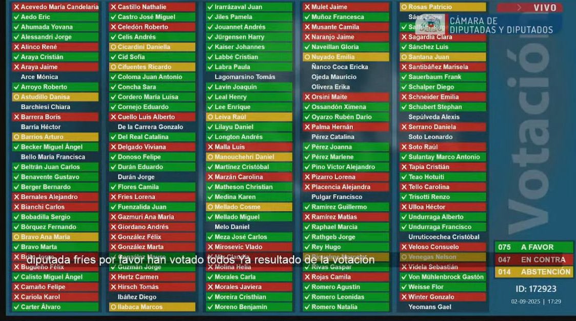 La izquierda impulsa un voto “voluntario camuflado” y le hace un daño inmenso a la democracia chilena. Pongámonos serios y votemos a conciencia. No podemos decir que tenemos voto obligatorio si éste no tiene sanción. Es hacer trampa en el solitario.