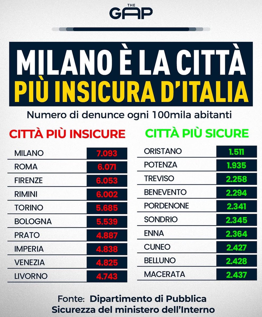 Interessante…mi fate sapere da chi sono amministrate queste città?