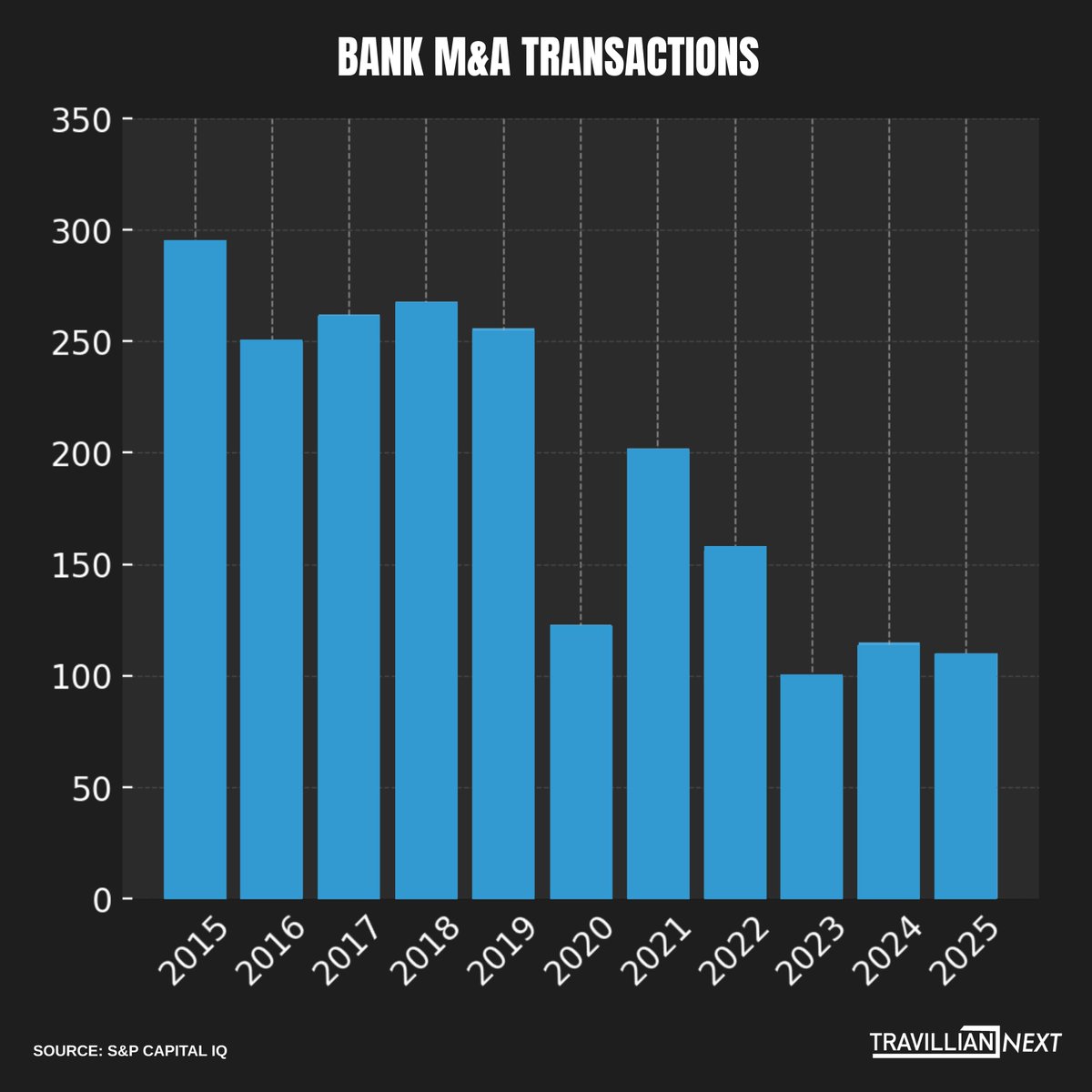 What a difference a few months make. Since April, banking shifted from uncertainty to optimism and M&amp;A is heating up. 

112 deals YTD, already topping 2023. 

Andrew Liesch breaks down what’s next 🔗 bit.ly/45ZWe0C