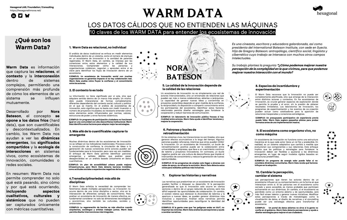 Hexagonal_LAB's tweet photo. Cuando hablamos de sistemas complejos, definimos retos sociales, mapeamos actores o buscamos puntos de contacto, la tecnología y los datos fríos nunca son suficientes.
#HexagonalInsights sobre #WarmData, concepto de @NoraBateson
⚪Blog https://t.co/Es7W56Y3Po https://t.co/hRcjji4ffU