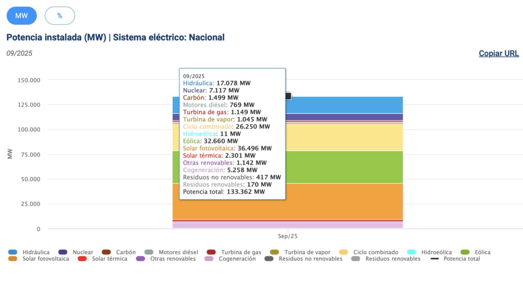 España habría instalado unos 5 GW fotovoltaicos de enero a junio, según Ember dlvr.it/TMrg9F #EnergíaSolar #AlmacenamientoEnergético #Sostenibilidad