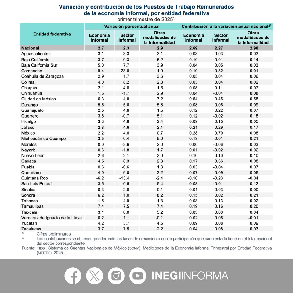 INEGI_INFORMA's tweet photo. En el primer trimestre de 2025, el Valor Agregado Bruto #VAB de la economía informal fue de 5,825,047 millones de pesos a precios de 2018, lo que significó un alza de 4.0% a tasa anual. 

El #VAB del sector informal representó el 57.2% de la economía informal y tuvo un crecimiento anual de 5.6%.

Durante el mismo periodo, se registraron 16,406,420 puestos de trabajo remunerados en la economía informal, nivel que significó un aumento de 2.7% a tasa anual. 

A nivel nacional, las remuneraciones en la economía informal presentaron una variación anual de 8.7%. 

📄 Consulta el boletín de indicador: https://t.co/PJNSITYsfK

📊 Explora los datos: https://t.co/eVq7iLN6Bh