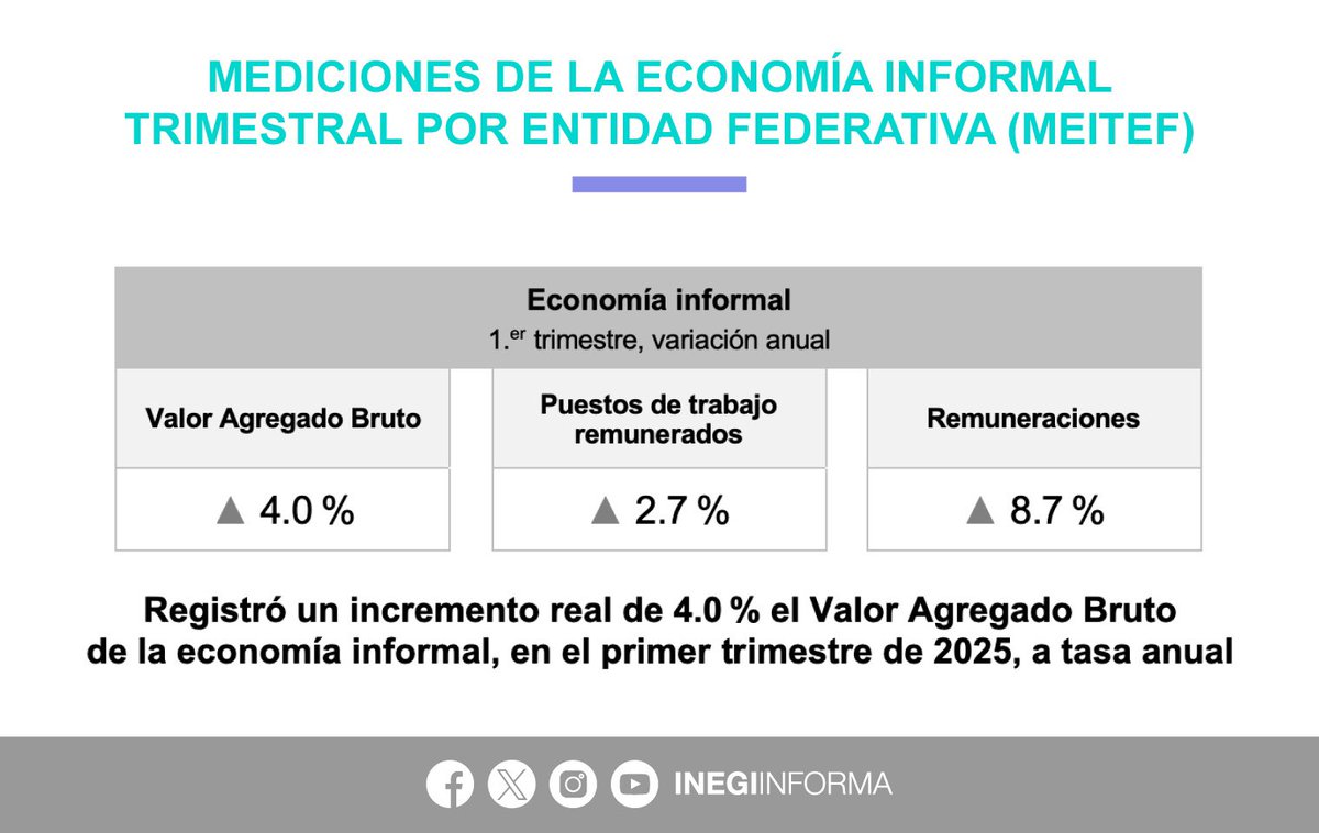 INEGI_INFORMA's tweet photo. En el primer trimestre de 2025, el Valor Agregado Bruto #VAB de la economía informal fue de 5,825,047 millones de pesos a precios de 2018, lo que significó un alza de 4.0% a tasa anual. 

El #VAB del sector informal representó el 57.2% de la economía informal y tuvo un crecimiento anual de 5.6%.

Durante el mismo periodo, se registraron 16,406,420 puestos de trabajo remunerados en la economía informal, nivel que significó un aumento de 2.7% a tasa anual. 

A nivel nacional, las remuneraciones en la economía informal presentaron una variación anual de 8.7%. 

📄 Consulta el boletín de indicador: https://t.co/PJNSITYsfK

📊 Explora los datos: https://t.co/eVq7iLN6Bh