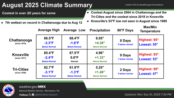 A look back at an unusual August!

facebook.com/profile.php?id…

#Corecast #CHAwx #TNwx #gawx #ALwx