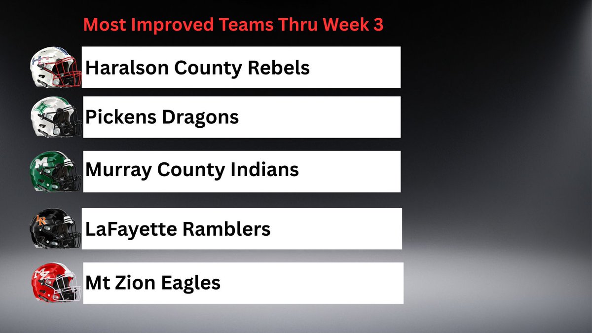 NwGa Football (@nwgafootball) on Twitter photo 5 Most Improved Teams in our Coverage Area Thru Week 3
Per <a href="/GHSFdaily/">GHSF Daily</a> 5 Most Improved Teams in our Coverage Area Thru Week 3
Per <a href="/GHSFdaily/">GHSF Daily</a>