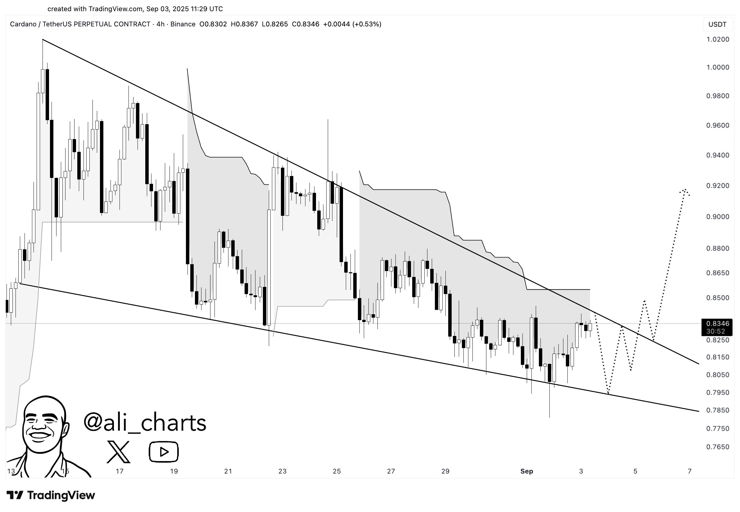 Korte termijn analyse Cardano. Bron: Ali Martinez/X