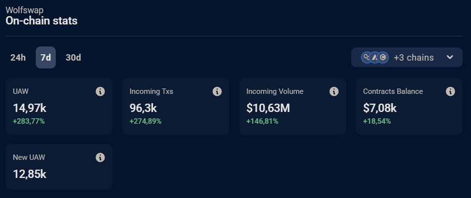 According to <a href="/DappRadar/">DappRadar</a>, <a href="/wolfswapdotapp/">Wolfswap | Swap & Earn</a> has almost quadrupled the number of unique active wallets (and incoming txs) interacting with the protocol in the last seven days. At the same time, the volume the aggregator had increased by +146,81%, to $10,63 million.

Volume is life 🌱