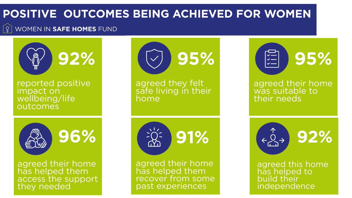 Keith B. (@kb_patron) on Twitter photo Secure housing is empowering. Our social impact fund, the #WomenInSafeHomes fund, has housed more than 500 women & children - 97% feel safe, 91% say their home helped them recover from past experiences. Read more: patroncapital.com/?p=17647
<a href="/PatronCapital/">Patron Capital</a> <a href="/resonanceltd/">Resonance Limited</a> Secure housing is empowering. Our social impact fund, the #WomenInSafeHomes fund, has housed more than 500 women & children - 97% feel safe, 91% say their home helped them recover from past experiences. Read more: patroncapital.com/?p=17647
<a href="/PatronCapital/">Patron Capital</a> <a href="/resonanceltd/">Resonance Limited</a>