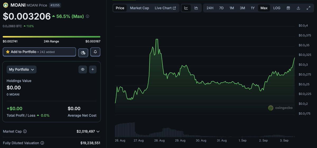 $MOANI (<a href="/ParadiseTycoon/">Paradise Tycoon 🌴</a>) launched 9 days ago and is up ~30% from listing. I didn’t want to post too early and make false assumptions before the in-game token airdrops were done, but now I can say we were able to launch exactly according to our plans.👇 

1. We wanted liquidity