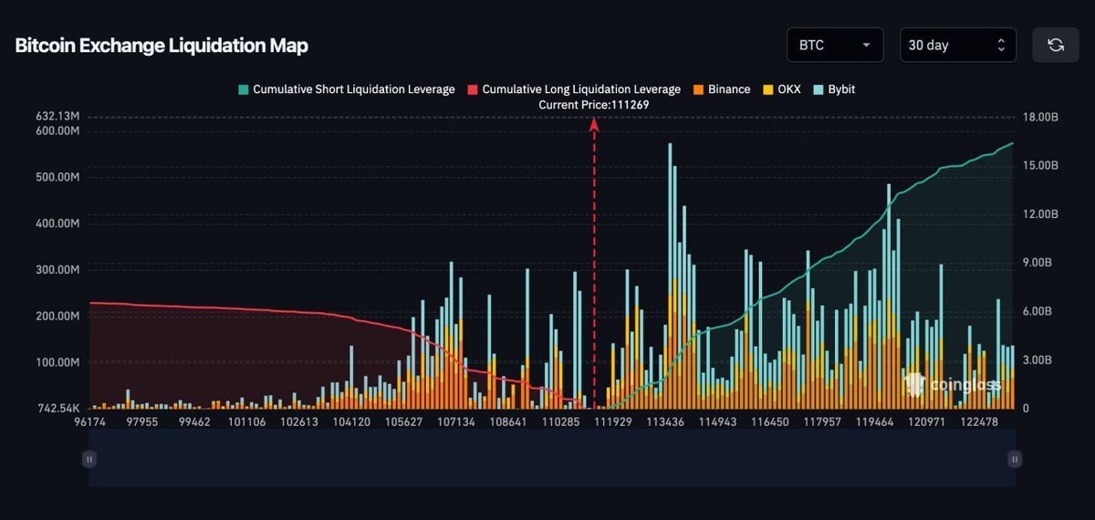 14 Milyar Dolarlık Bitcoin Short Pozisyonu 121.000 Dolar Seviyesinde Likidite Riskiyle Karşı Karşıya

Son veriler, $BTC fiyatının 121.000 dolara ulaşması halinde yaklaşık 14 milyar dolarlık short pozisyonunun likide olacağını gösteriyor. Bu ölçekteki bir short squeeze, piyasada