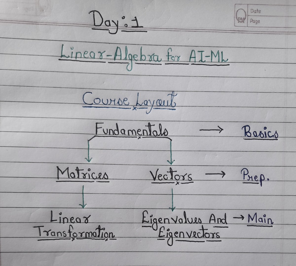 Day 1: Linear Algebra for AI-ML
Today, we start with the basic mathematics needed to understand linear algebra.

Fundamentals

Complex Numbers:
Complex numbers are written in the form: 

a + bi
 
Where:
- a and b are real numbers.
- i is the imaginary unit, defined as:
i = √-1