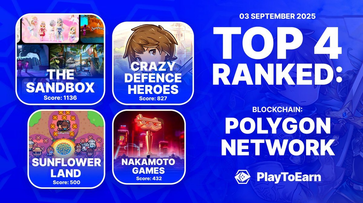 PlayToEarn (@playtoearn) on Twitter photo Top 4 Ranking Blockchain Games Powered By <a href="/0xPolygon/">Polygon</a> 🟣⚡️
Based on P2E score - these games are leading the PlayToEarn charts as the most popular picks among players 🏆
📈<a href="/TheSandboxGame/">The Sandbox</a> - 1136
📈<a href="/CrazyDefenseEN/">Crazy Defense Heroes</a> - 827
📈<a href="/0xSunflowerLand/">Sunflower Land</a> - 500
📈<a href="/NakamotoGames/">Nakamoto.Games</a> - 432
Find more: Top 4 Ranking Blockchain Games Powered By <a href="/0xPolygon/">Polygon</a> 🟣⚡️
Based on P2E score - these games are leading the PlayToEarn charts as the most popular picks among players 🏆
📈<a href="/TheSandboxGame/">The Sandbox</a> - 1136
📈<a href="/CrazyDefenseEN/">Crazy Defense Heroes</a> - 827
📈<a href="/0xSunflowerLand/">Sunflower Land</a> - 500
📈<a href="/NakamotoGames/">Nakamoto.Games</a> - 432
Find more: