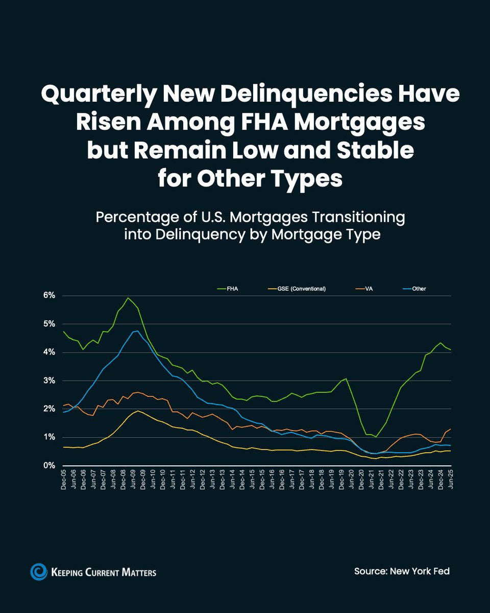 KCMcrew's tweet image. FHA delinquencies are up. But before that sends you spinning, here’s the context you need to know: Conventional, VA, and other loan types are still holding steady.

This new graph from the New York Fed shows the difference.

#MortgageDelinquencies  #KeepingCurrentMatters