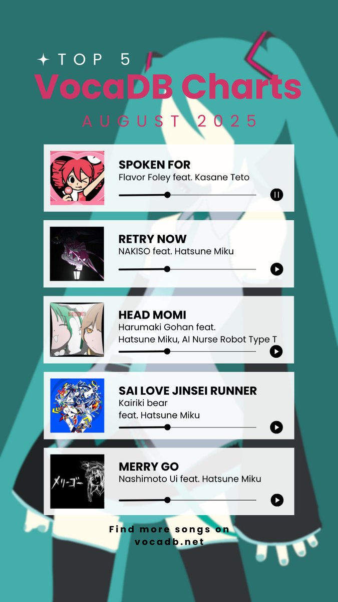 VocaDB (@vocadb) on Twitter photo August's VocaDB song rankings are here! 🎧
Leading the charts this month is "Spoken For" by <a href="/FLAVORFOLEY/">FLAVOR FOLEY@BUTCHER VANITY plushie lol</a> 🏆 August's VocaDB song rankings are here! 🎧
Leading the charts this month is "Spoken For" by <a href="/FLAVORFOLEY/">FLAVOR FOLEY@BUTCHER VANITY plushie lol</a> 🏆