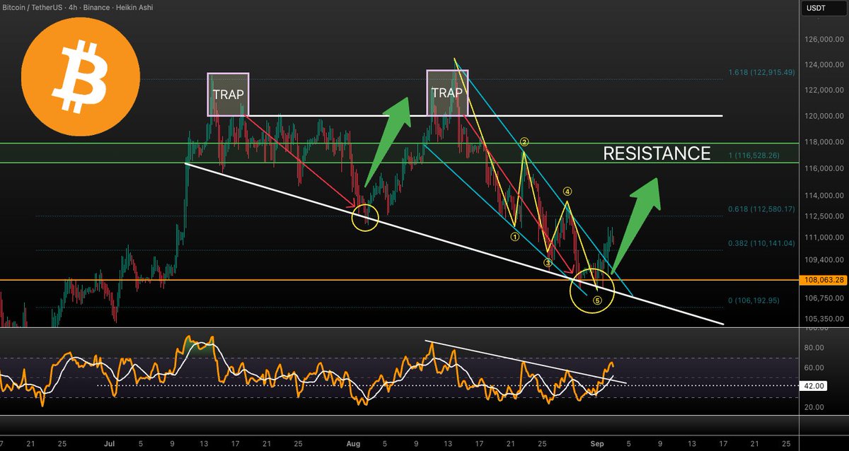 $BTC escaped the falling wedge and the 4H RSI broke downtrend BUT the impulse has been quite weak. I'm expecting more chop between 108-112K before trying to stab that 116K resistance! #BTC #CRYPTO